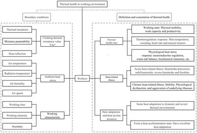 Study on thermal health and its safety management mode for the working environment